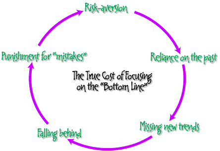 graph of the price of focusing on the bottomline