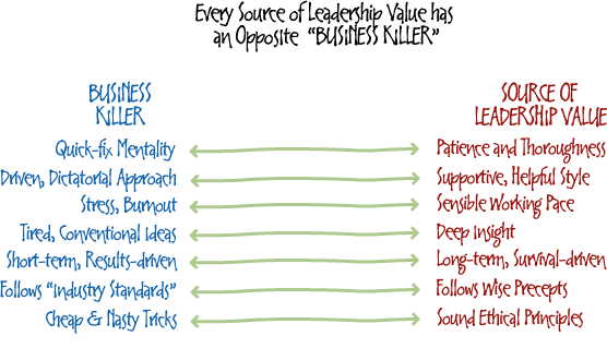 Poor business leadership styles